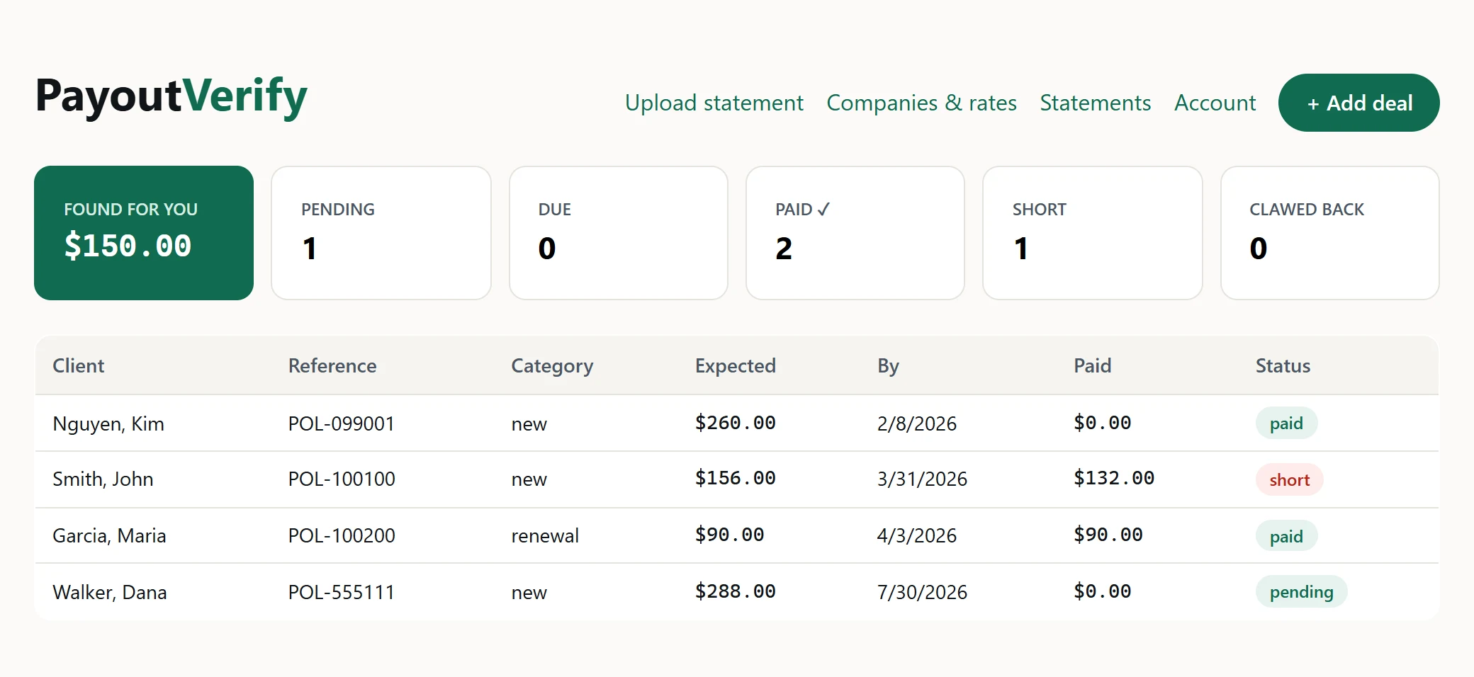 The PayoutVerify dashboard showing a Found-for-you total, status buckets, and a deal flagged as short-paid